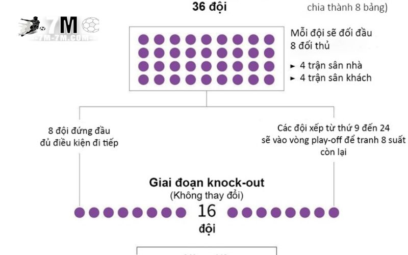 Sự Thay Đổi Trong Cách Chia Bảng Và Lịch Thi Đấu Sự Thay Đổi Trong Cách Chia Bảng Và Lịch Thi Đấu